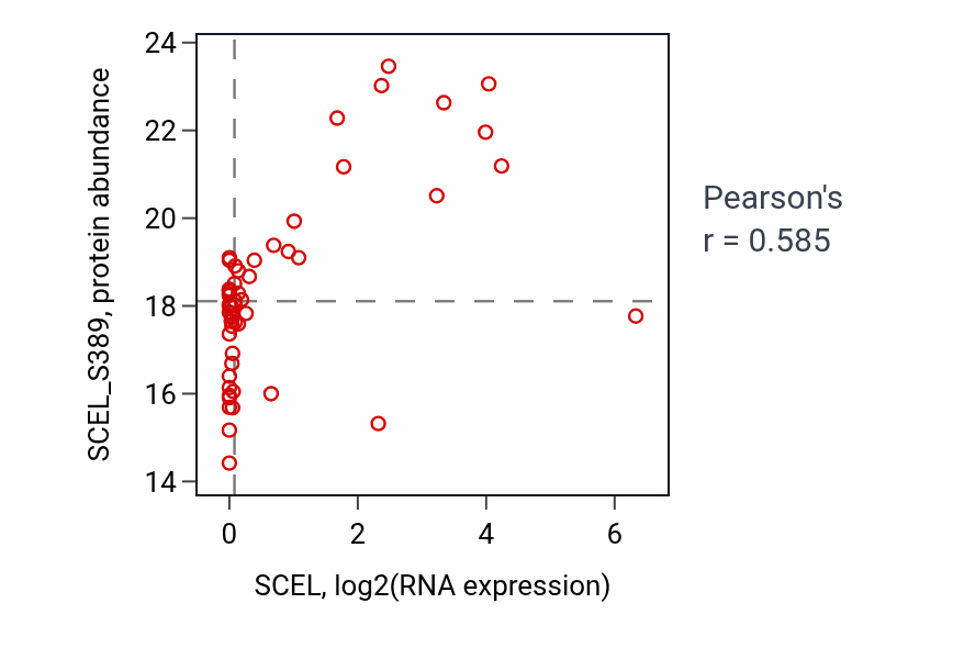 Per-sample scatter of SCEL vs SCEL_S389 in BRCA (Pearson r = 0.58).