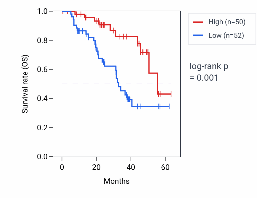 Kaplan&ndash;Meier survival curve for SCEL mass-spec protein-high vs -low samples in HNSC.