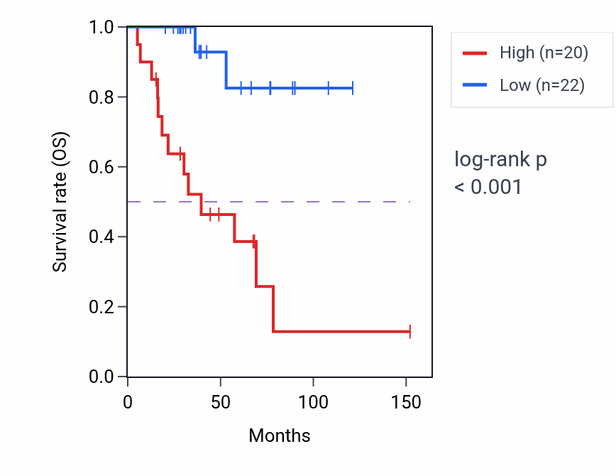 Kaplan&ndash;Meier survival curve for SCEL RNA-high vs -low samples in ACC.