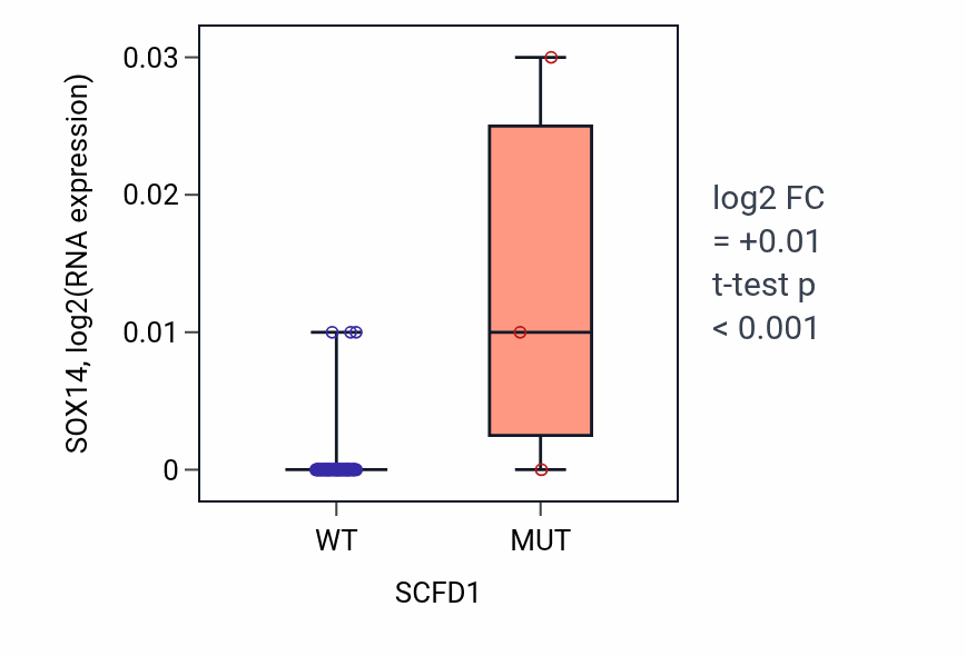 Box plot of SOX14 in SCFD1-low vs SCFD1-high samples in BLOOD_Lymphoma.
