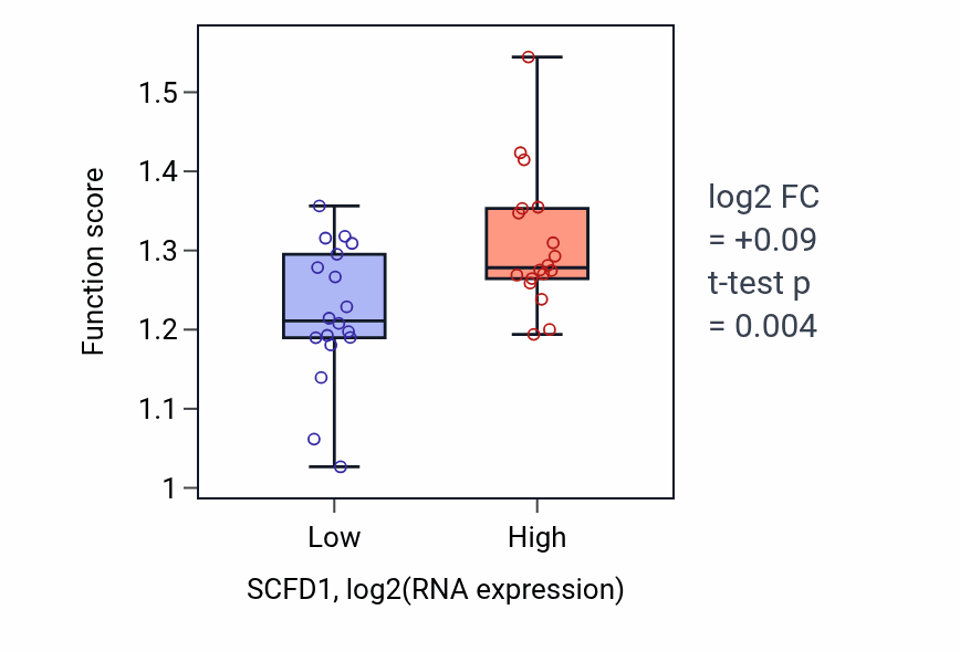 Box plot of Monoubiquitinated protein deubiquitination in SCFD1-low vs SCFD1-high samples in URINARY_TRACT.