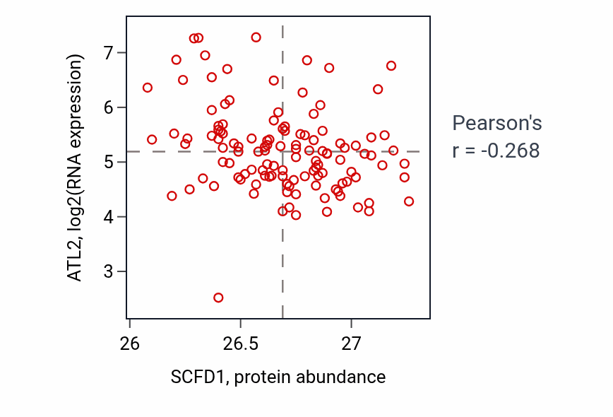 Per-sample scatter of SCFD1 vs ATL2 in BRCA (Pearson r = -0.27).