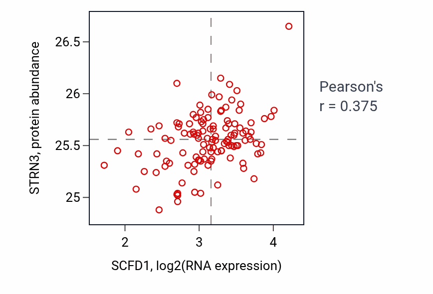 Per-sample scatter of SCFD1 vs STRN3 in BRCA (Pearson r = 0.38).