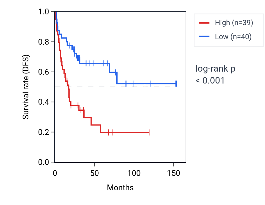 Kaplan&ndash;Meier survival curve for SCFD1 RNA expression in ACC: high vs low expression groups.