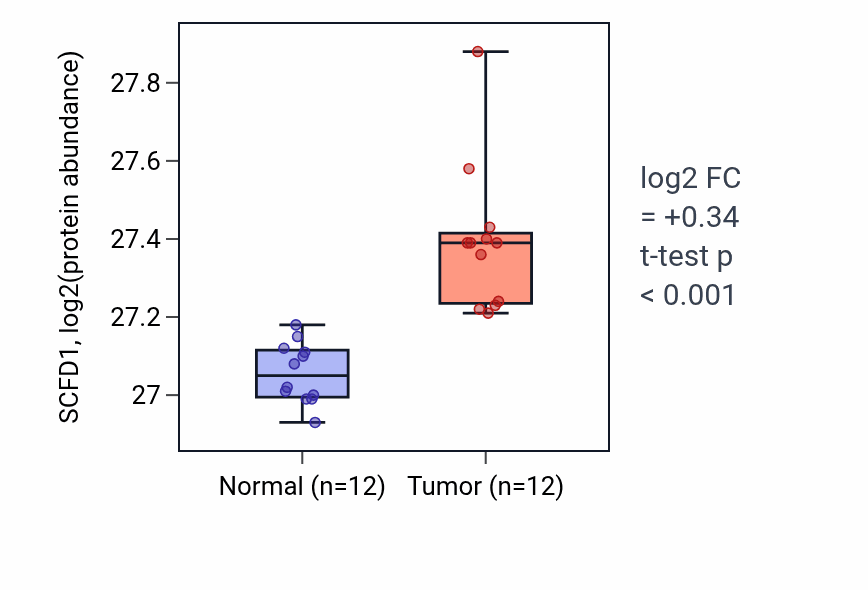 Tumor-vs-normal mass-spec protein box plot for SCFD1 in LUAD.
