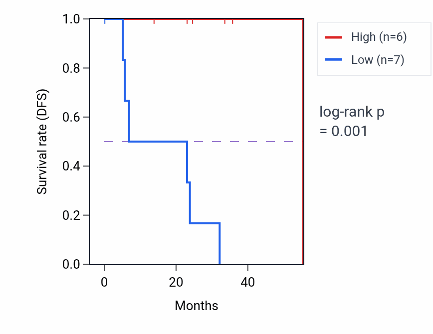 Kaplan&ndash;Meier survival curve for SCFD1 mass-spec protein-high vs -low samples in HNSC.