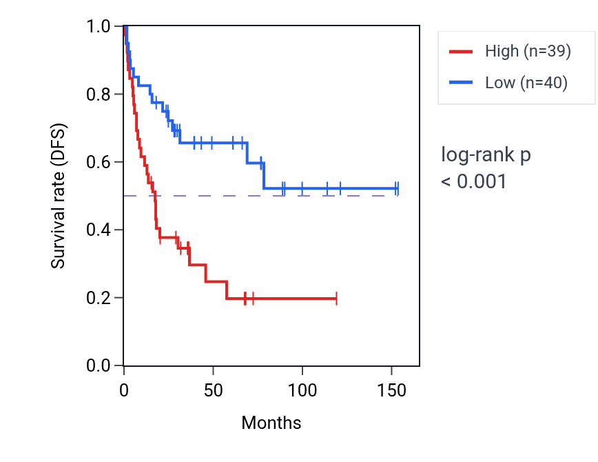 Kaplan&ndash;Meier survival curve for SCFD1 RNA-high vs -low samples in ACC.
