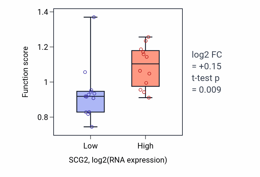 Box plot of Ganglion development in SCG2-low vs SCG2-high samples in LIVER.