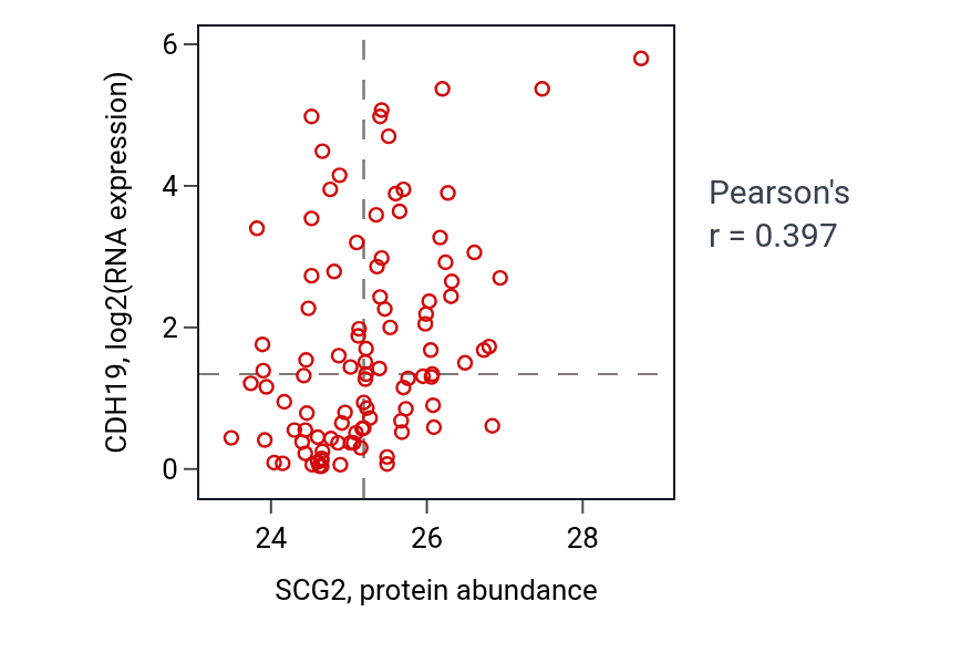 Per-sample scatter of SCG2 vs CDH19 in GBM (Pearson r = 0.40).