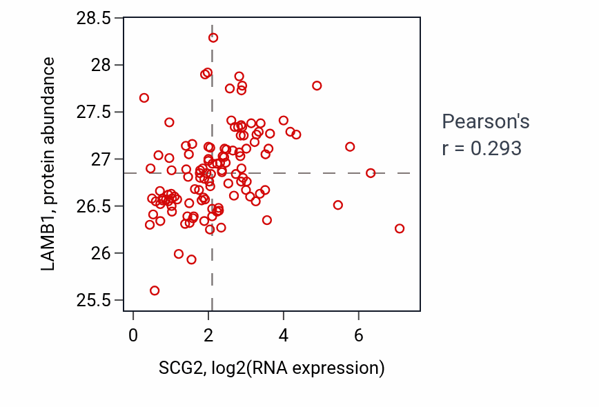Per-sample scatter of SCG2 vs LAMB1 in BRCA (Pearson r = 0.29).