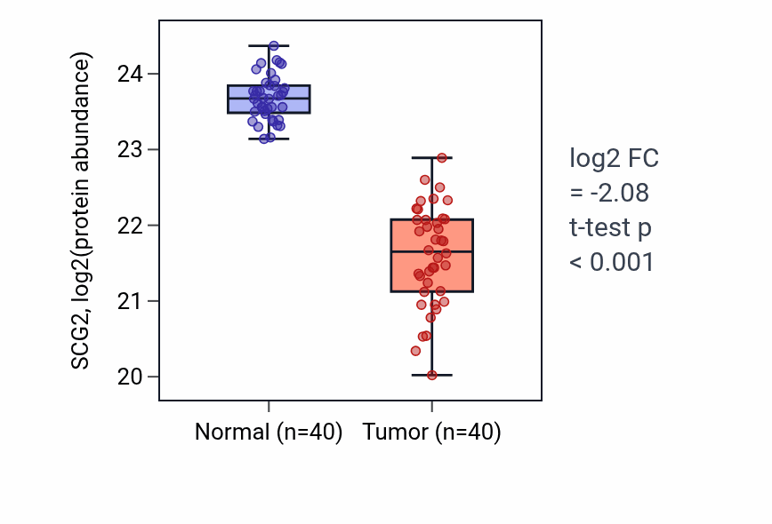 Tumor-vs-normal mass-spec protein box plot for SCG2 in COAD.