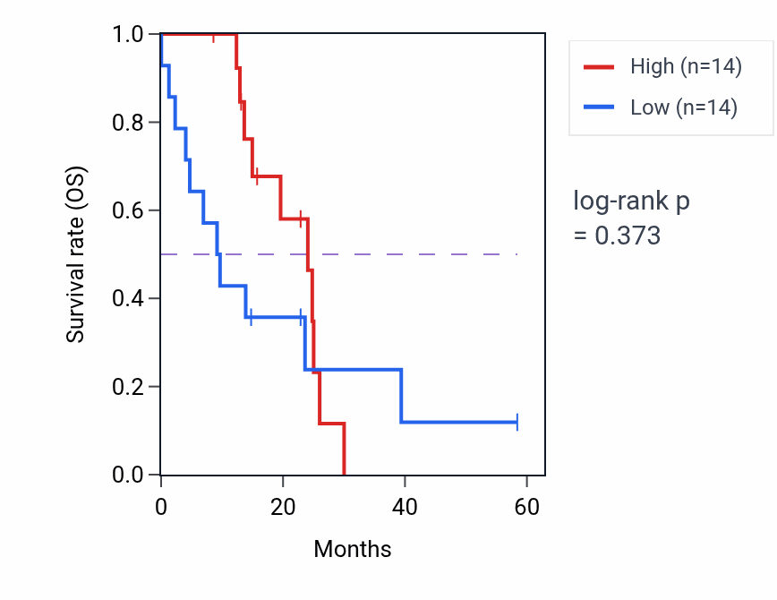 Kaplan&ndash;Meier survival curve for SCG2 mass-spec protein-high vs -low samples in PDAC.