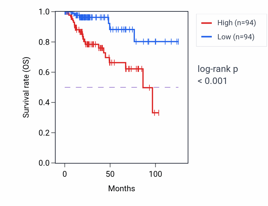 Kaplan&ndash;Meier survival curve for SCG2 RNA-high vs -low samples in KIRP.
