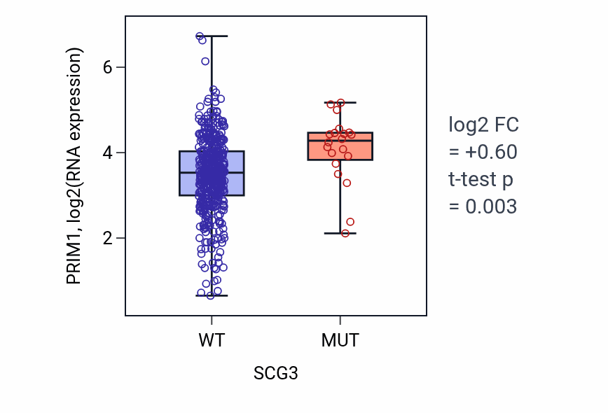 Box plot of PRIM1 in SCG3-low vs SCG3-high samples in SKCM.