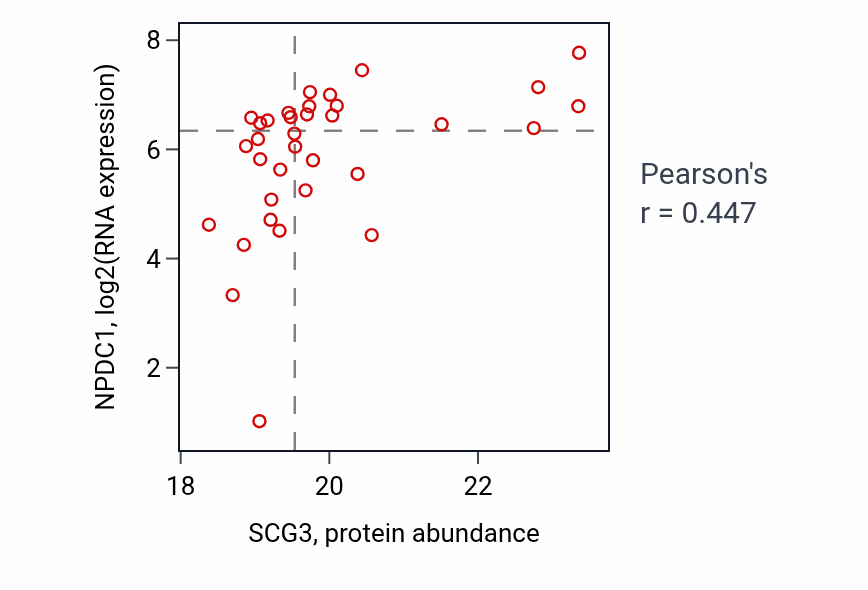 Per-sample scatter of SCG3 vs NPDC1 in BRCA (Pearson r = 0.45).