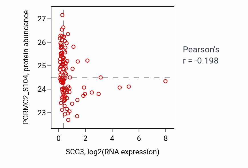 Per-sample scatter of SCG3 vs PGRMC2_S104 in LUAD (Pearson r = -0.20).