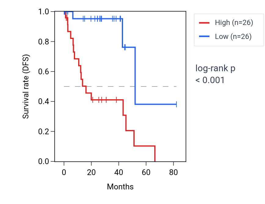 Kaplan&ndash;Meier survival curve for SCG3 RNA expression in UVM: high vs low expression groups.