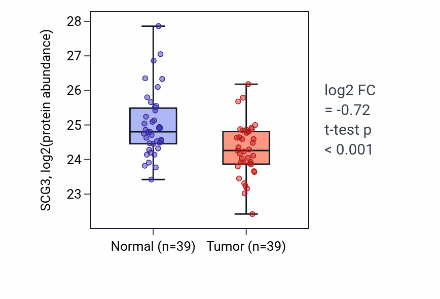 Tumor-vs-normal mass-spec protein box plot for SCG3 in PDAC.