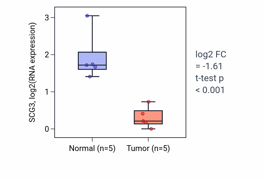 Tumor-vs-normal expression box plot for SCG3 RNA in COAD.