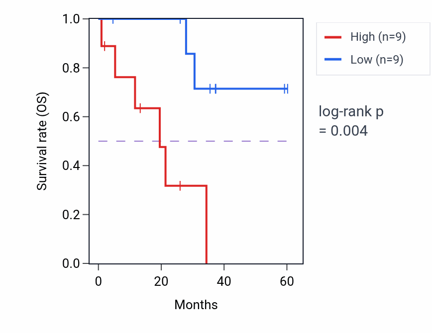 Kaplan&ndash;Meier survival curve for SCG3 mass-spec protein-high vs -low samples in LUAD.