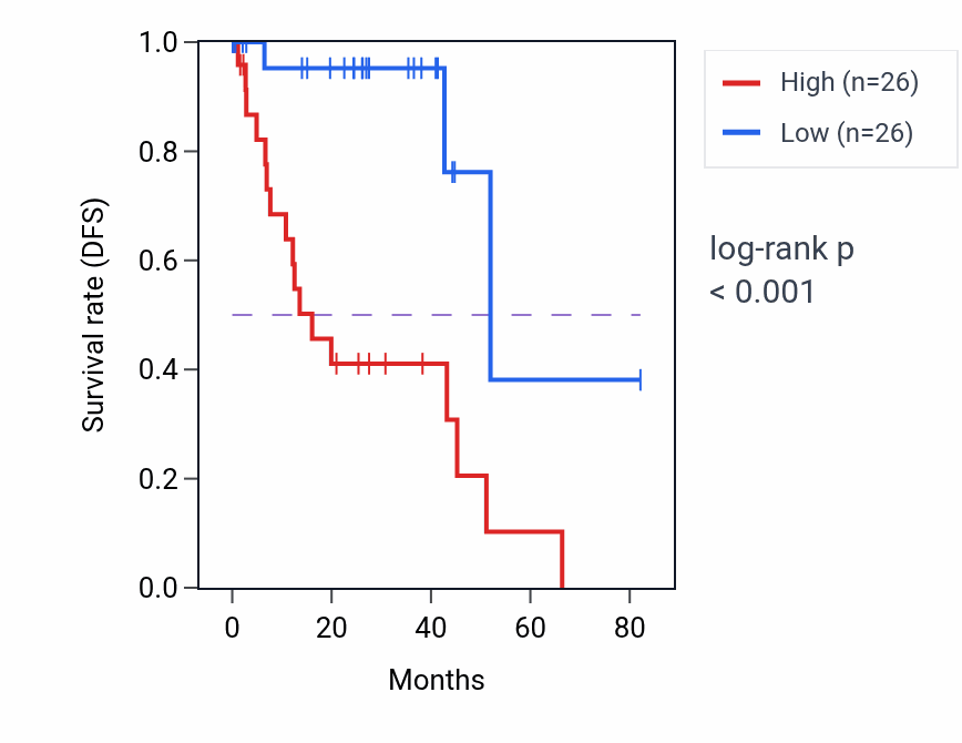 Kaplan&ndash;Meier survival curve for SCG3 RNA-high vs -low samples in UVM.