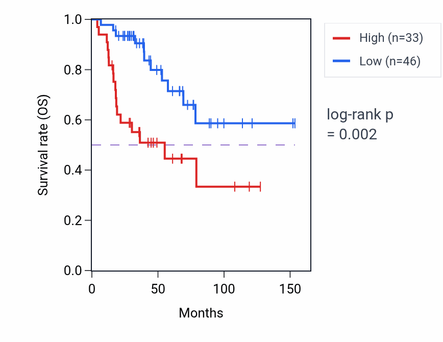 Kaplan&ndash;Meier survival curve for SCG5-AS1 RNA expression in ACC: high vs low expression groups.