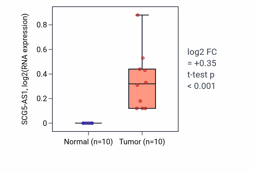 Tumor-vs-normal expression box plot for SCG5-AS1 in BLCA.