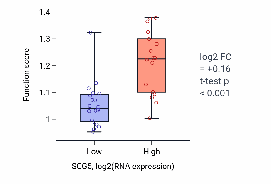 Box plot of Positive regulation of cell-substrate junction organization in SCG5-low vs SCG5-high samples in BONE.