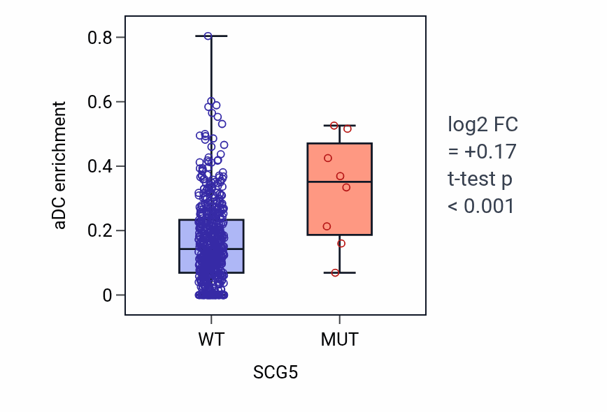 Box plot of aDC in SCG5-low vs SCG5-high samples in UCEC.