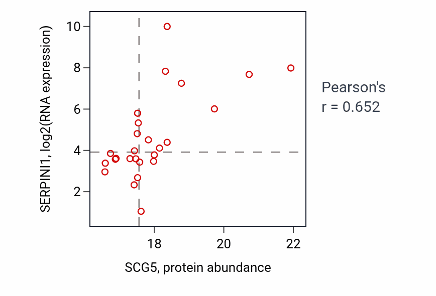 Per-sample scatter of SCG5 vs SERPINI1 in BRCA (Pearson r = 0.65).