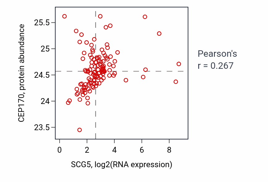 Per-sample scatter of SCG5 vs CEP170 in BRCA (Pearson r = 0.27).