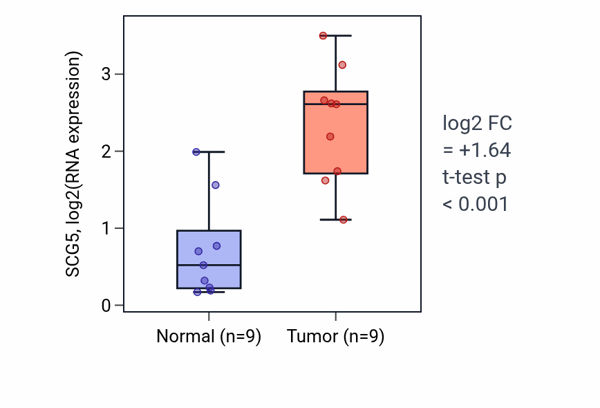 Tumor-vs-normal expression box plot for SCG5 RNA in HNSC.
