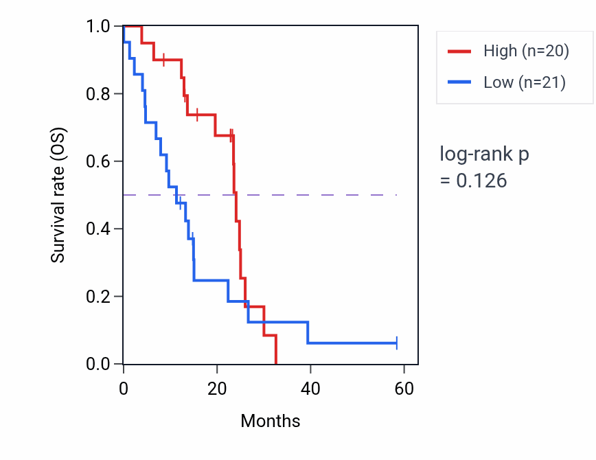 Kaplan&ndash;Meier survival curve for SCG5 mass-spec protein-high vs -low samples in PDAC.