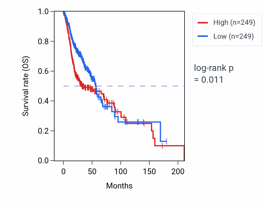 Kaplan&ndash;Meier survival curve for SCG5 RNA-high vs -low samples in HNSC.