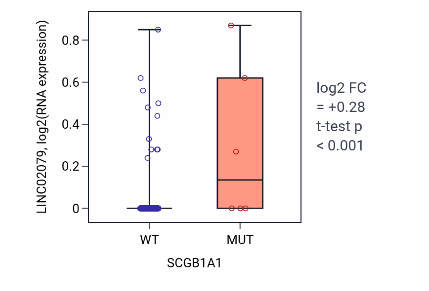 Box plot of LINC02079 in SCGB1A1-low vs SCGB1A1-high samples in UCEC.