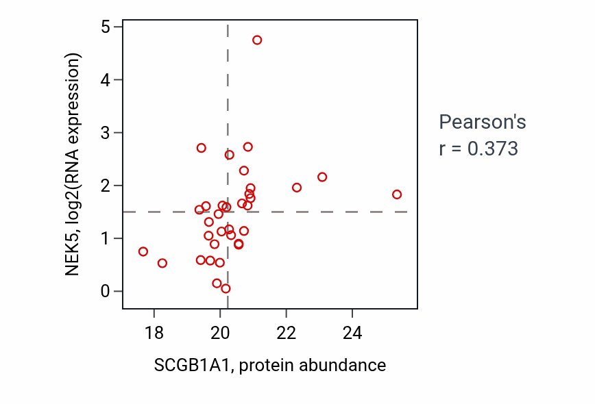 Per-sample scatter of SCGB1A1 vs NEK5 in OV (Pearson r = 0.37).