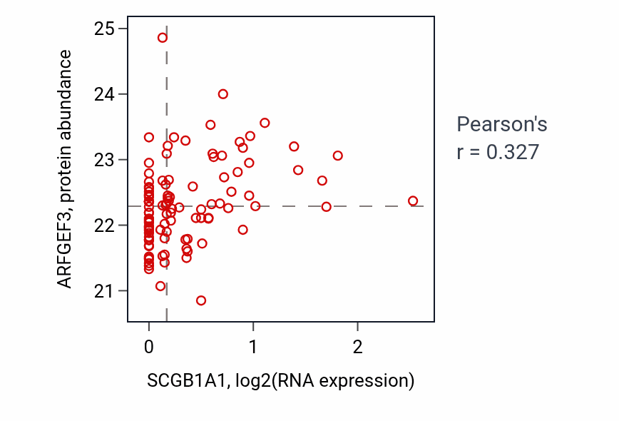 Per-sample scatter of SCGB1A1 vs ARFGEF3 in CCRCC (Pearson r = 0.33).