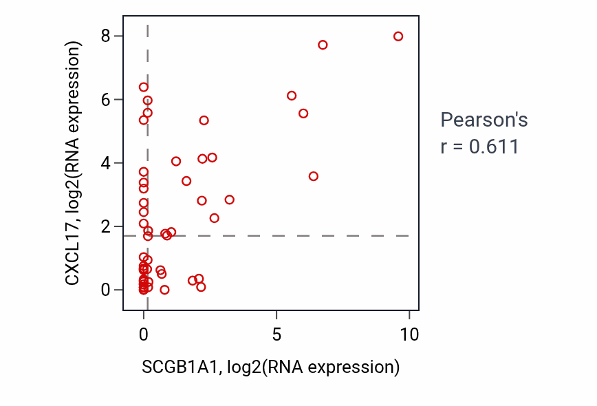Per-sample scatter of SCGB1A1 vs CXCL17 in UCS (Pearson r = 0.61).