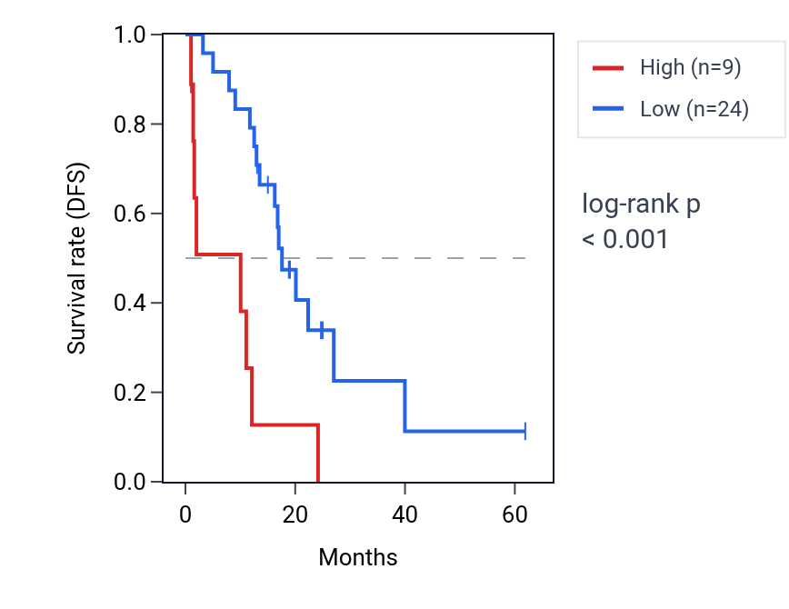 Kaplan&ndash;Meier survival curve for SCGB1A1 RNA expression in COAD: high vs low expression groups.