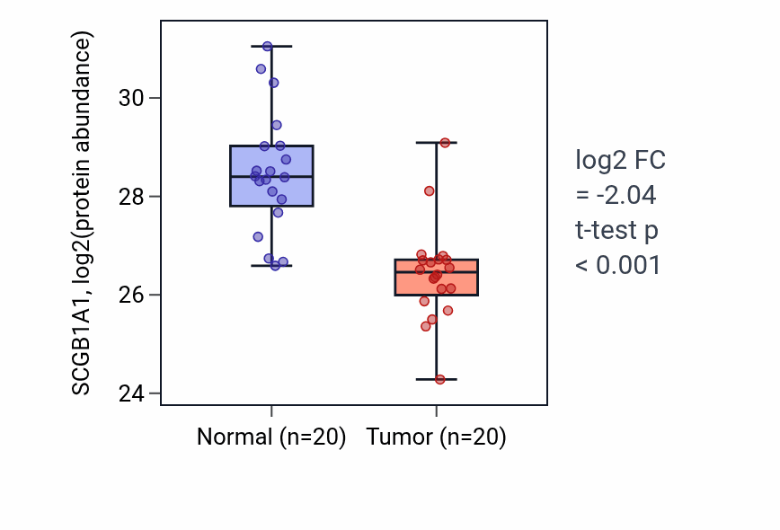 Tumor-vs-normal mass-spec protein box plot for SCGB1A1 in LSCC.