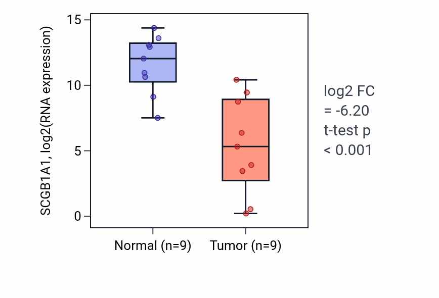 Tumor-vs-normal expression box plot for SCGB1A1 RNA in LUAD.
