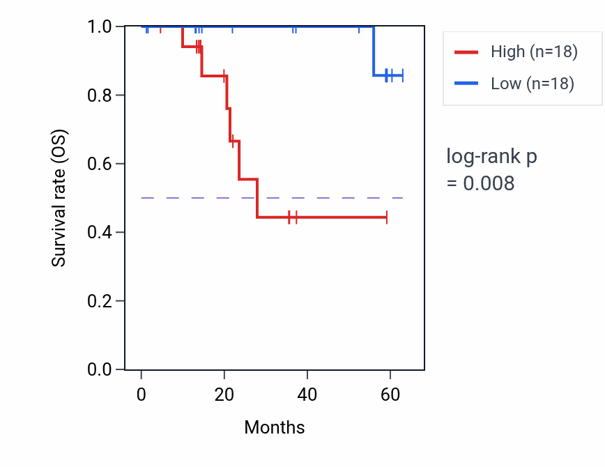 Kaplan&ndash;Meier survival curve for SCGB1A1 mass-spec protein-high vs -low samples in LUAD.