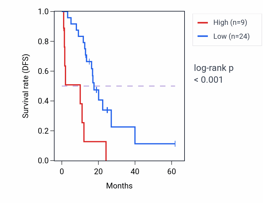Kaplan&ndash;Meier survival curve for SCGB1A1 RNA-high vs -low samples in COAD.