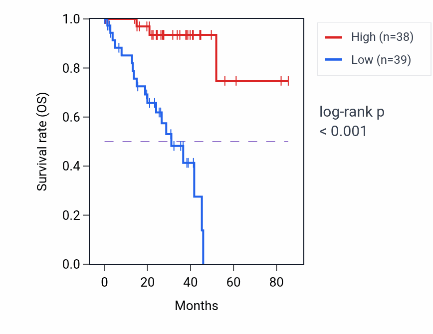Kaplan&ndash;Meier survival curve for SCGB1B2P RNA expression in UVM: high vs low expression groups.