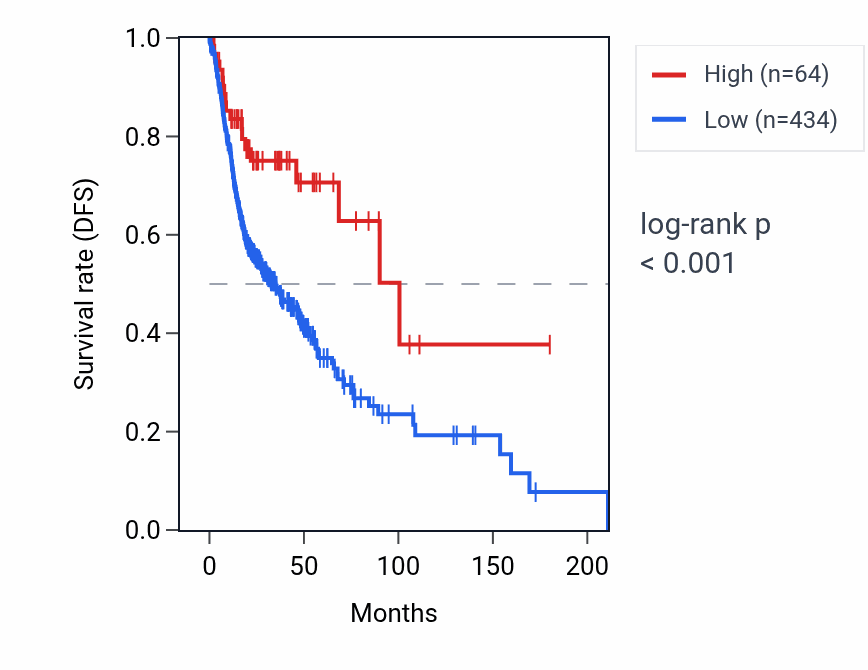 Kaplan&ndash;Meier survival curve for SCGB1C1 RNA expression in HNSC: high vs low expression groups.