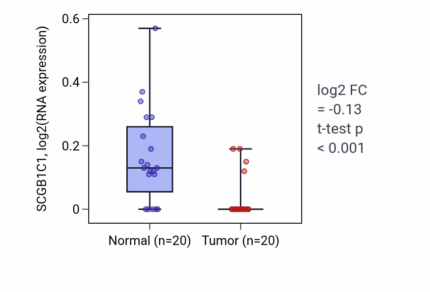 Tumor-vs-normal expression box plot for SCGB1C1 in KIRC.