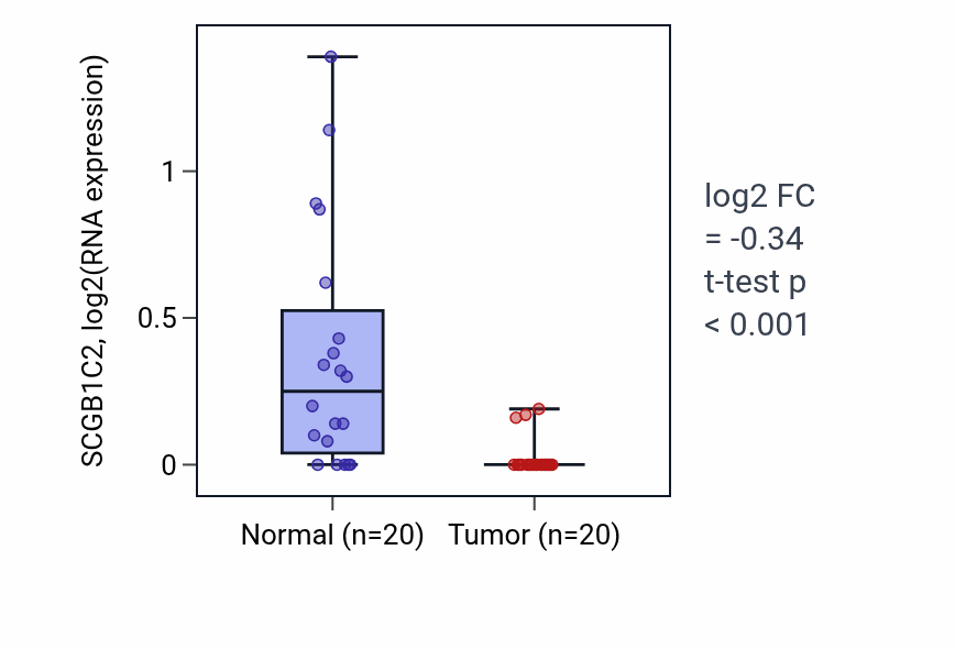 Tumor-vs-normal expression box plot for SCGB1C2 RNA in KIRC.