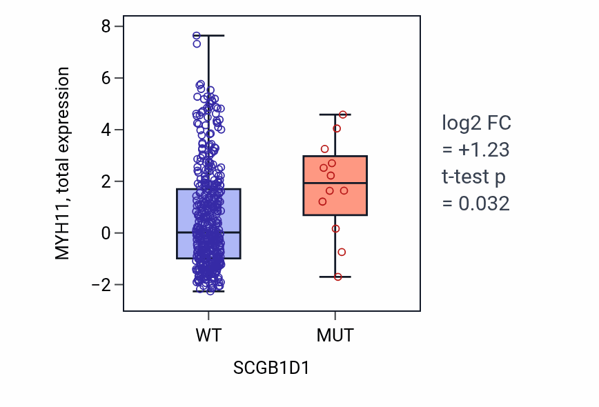 Box plot of MYH11 in SCGB1D1-low vs SCGB1D1-high samples in UCEC.