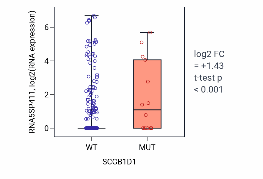 Box plot of RNA5SP411 in SCGB1D1-low vs SCGB1D1-high samples in UCEC.
