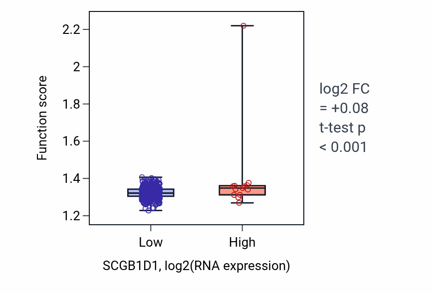 Box plot of Cellular respiration in SCGB1D1-low vs SCGB1D1-high samples in LUSC.